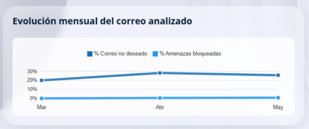 Evolución mensual del correo analizado.png