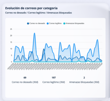 Evolución de correos por categoría.png